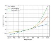 ../_images/large_deformation-compare_elastic_materials-pressure_displacement.png