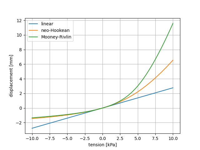 ../_images/large_deformation-compare_elastic_materials-pressure_displacement1.png