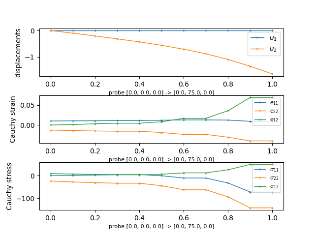 ../_images/linear_elasticity-its2D_5-its2D_probe_line1.png