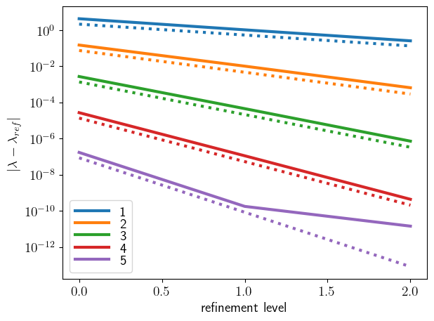 ../_images/miscellaneous-refine_evp-h-refinement-0-laplace-lagrange-primme-none-a1.png